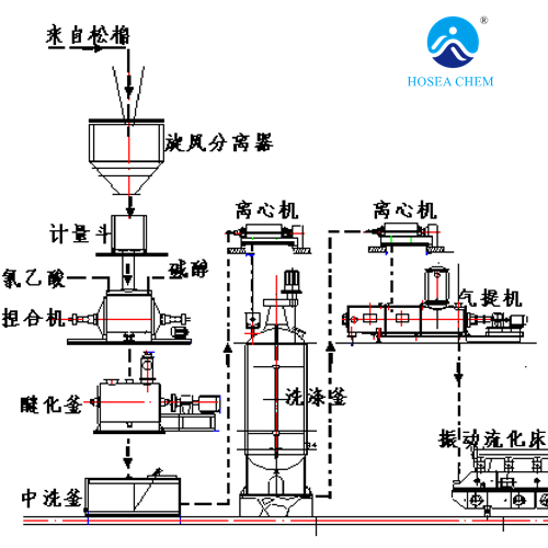 羧甲基纤维素钠的合成机理