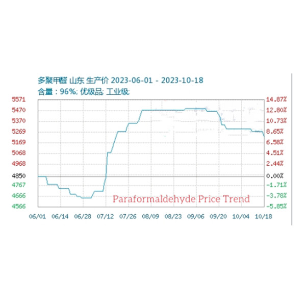 多聚甲醛价格弱势盘整