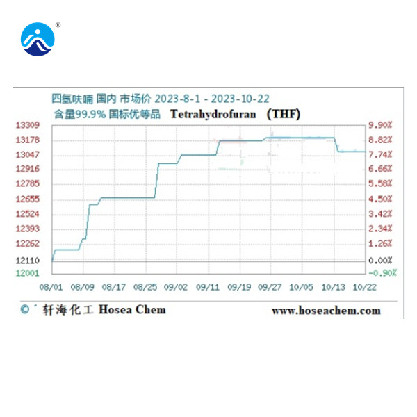 本周中国国内四氢呋喃价格暂稳(10.16-10.22)