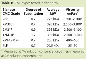 羧甲基纤维素钠CMC