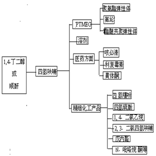 四氢呋喃上下游产业链分析
