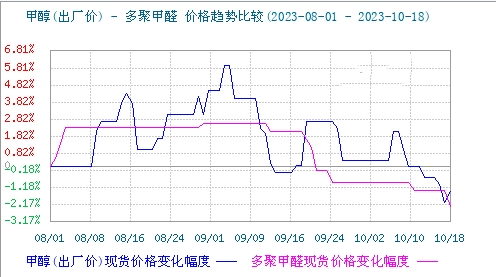 多聚甲醛|价格|弱势盘整-轩海化工