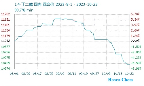 四氢呋喃价格