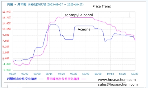 丙酮与异丙醇价格趋势对比