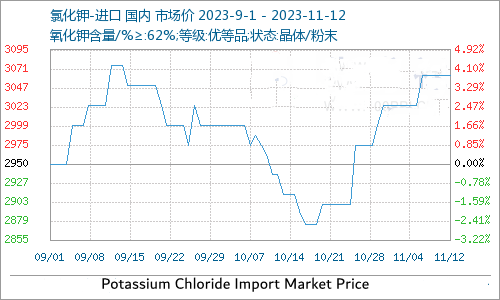 本周|进口|氯化钾|上涨1.24%-轩海化工