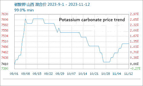 碳酸钾价格趋势-轩海化工