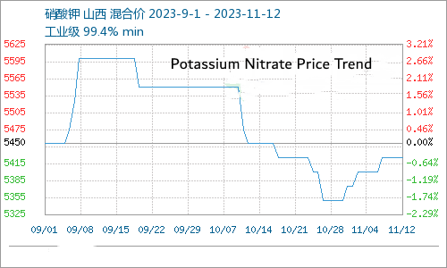 硝酸钾价格趋势-轩海化工